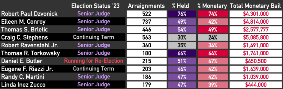 Table listing 10 senior judges with their 2023 election status, number of arraignments, % held, % monetary, and the total monetary bail given.