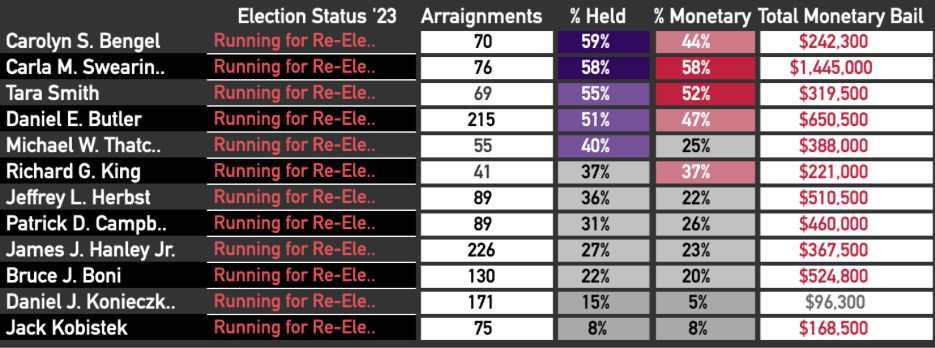 Table listing 12 senior judges running for re-election in 2023, number of arraignments, % held, % monetary, and the total monetary bail given.