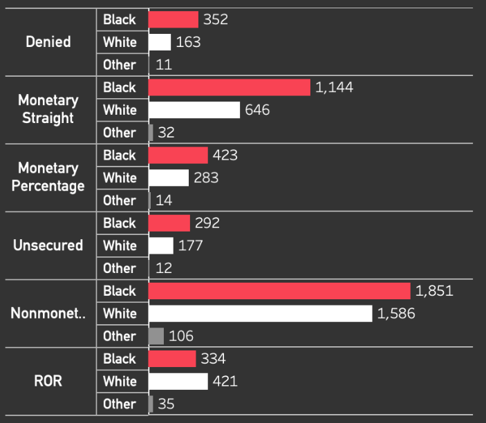 Graph showing the racial disparities present in each of the different bail conditions