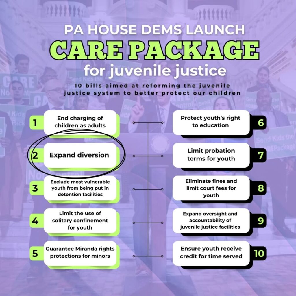 PA House Dems Launch Care Package for juvenile justice. 10 bills aimed at reforming the juvenile justice system to better protect our children: 1. End charging of children as adults. 2. Expand diversion. 3. Exclude most vulnerable youth from being put in detention facilities. 4. Limit the use of solitary confinement for youth. 5. Guarantee Miranda rights protections for minors. 6. Protect youth's right to education. 7. Limit probation terms for youth. 8. Eliminate fines and limit court fees for youth. 9. Expand oversight and accountability of juvenile justice facilities. 10. Ensure juveniles receive credit for time served.